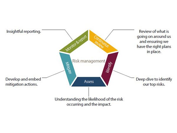 Risk Management2